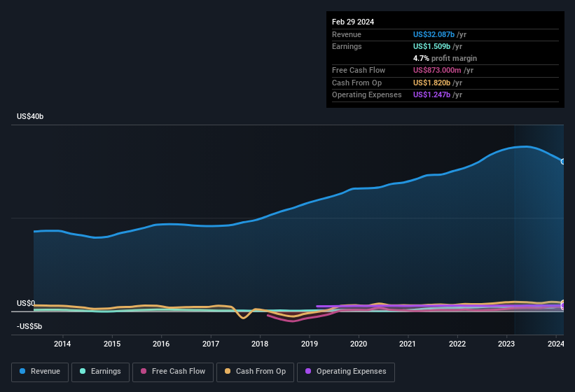 earnings-and-revenue-history