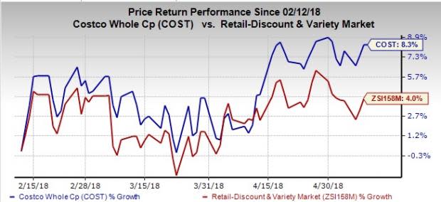 Costco (COST) continued with stellar comparable sales performance, as evident from its April sales results.