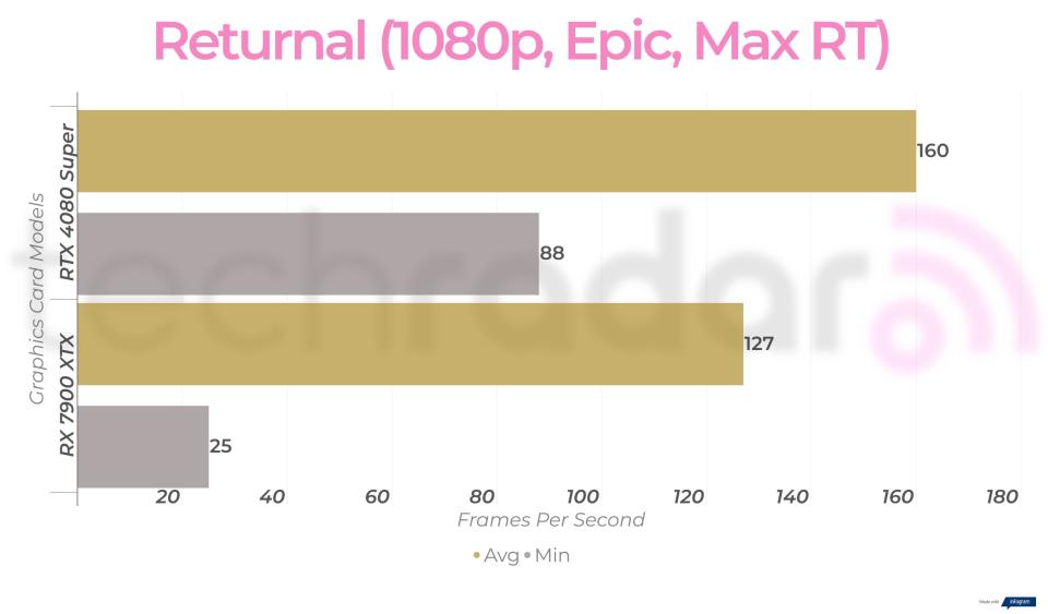 RTX 4080 Super vs RX 7900 XTX gaming benchmarks