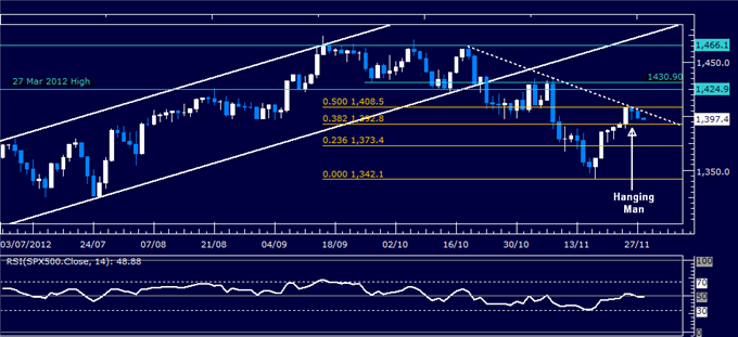 Forex_Analysis_US_Dollar_Holds_Up_at_Support_as_SP_500_Retreats_body_Picture_3.png, Forex Analysis: US Dollar Holds Up at Support as S&P 500 Retreats