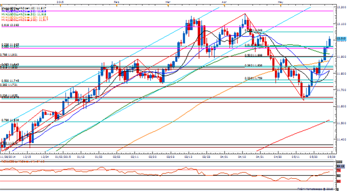 USDOLLAR Daily Chart