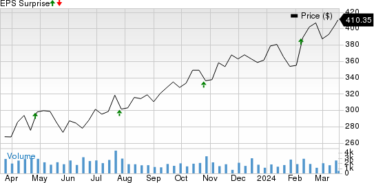 Molina Healthcare, Inc Price and EPS Surprise