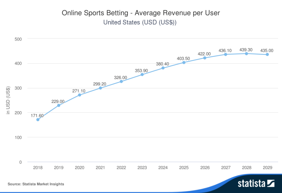 Chart showing the projected growth of U.S. sports betting average revenue per user.