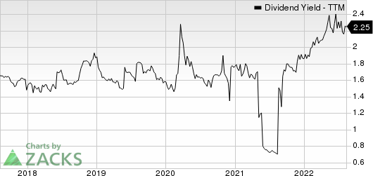 Open Text Corporation Dividend Yield (TTM)