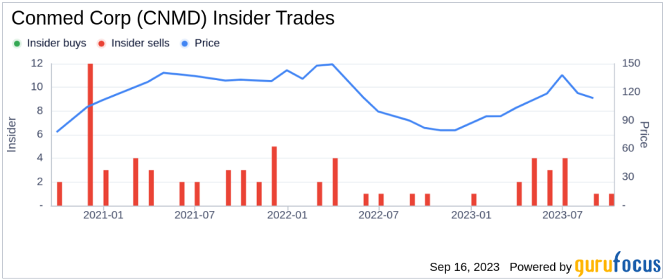 Insider Sell: President AS and AET Peters Stanley W III Sells 2000 Shares of Conmed Corp