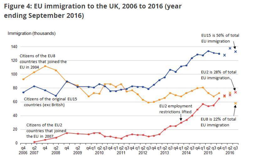 In the three months after the referendum there was a sharp fall in migrants from the EU8, the countries that joined the EU in 2004 (ONS)