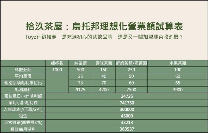 ▲飲饗力創新飲品顧問執行長吳博元依Toyz影片中數據計算，每日1000杯，預計Toyz飲料店每月淨利可達36萬多元。（圖／取自吳博元Bryan Wu臉書）