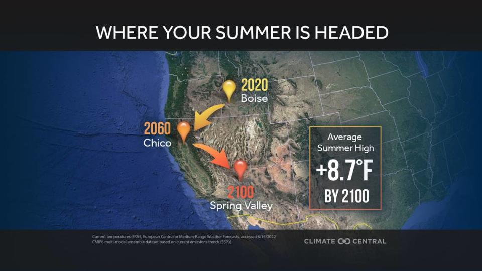 The 8.7 degree shift by 2100 will result in Boise seeing summers that are currently experienced in the desert southwest.
