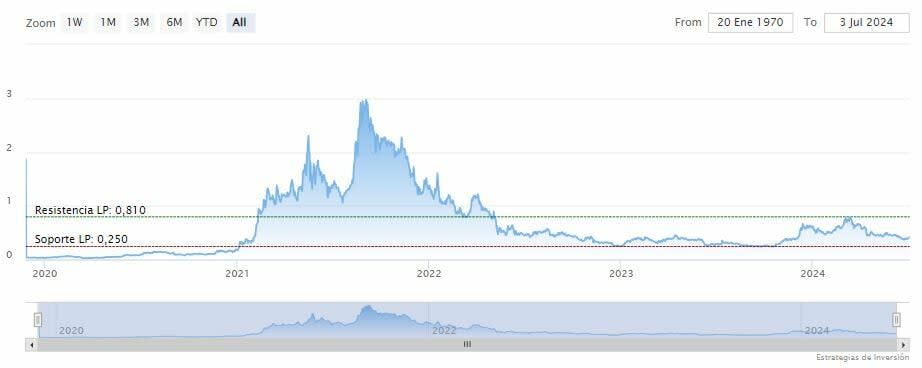 ¿Cuál es el próximo objetivo para los bajistas de Cardano?