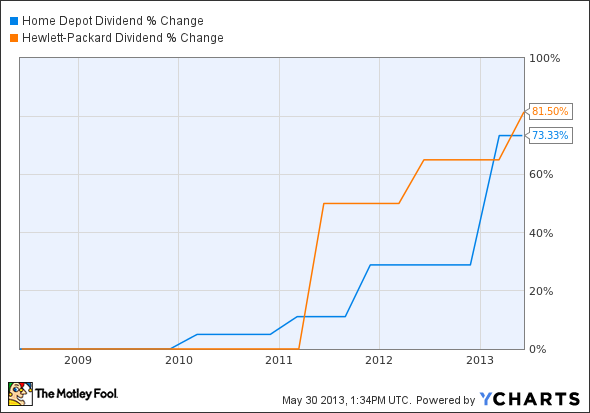 HD Dividend Chart