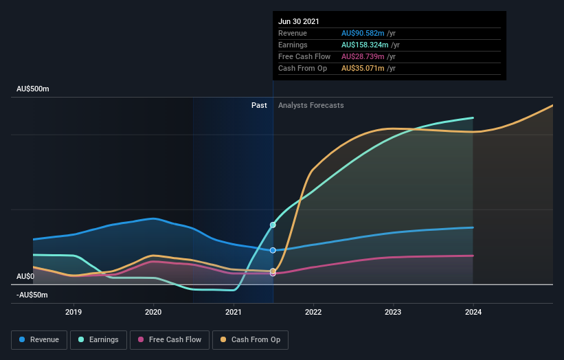 earnings-and-revenue-growth