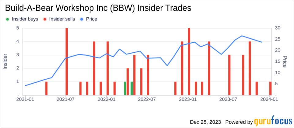 Build-A-Bear Workshop Inc President and CEO Sharon John Sells 17,596 Shares