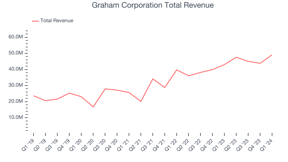 Graham Corporation Total Revenue