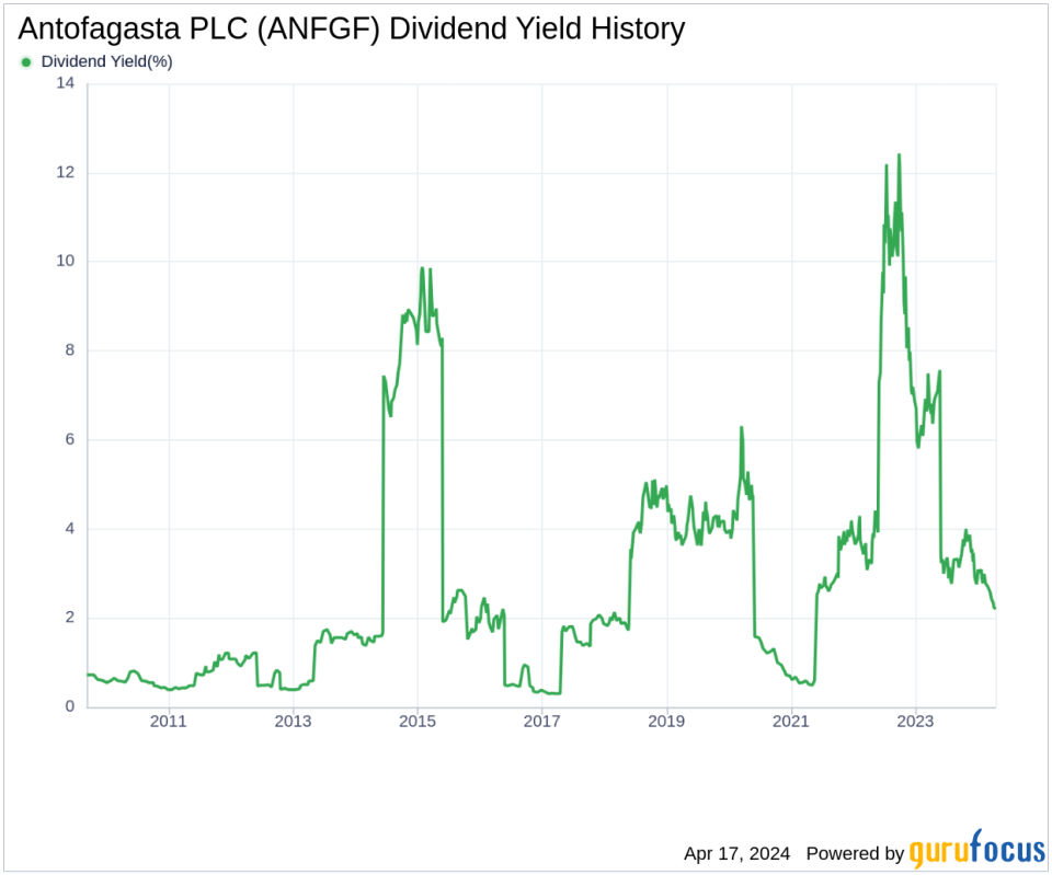 Antofagasta PLC's Dividend Analysis