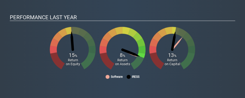 ASX:IRE Past Revenue and Net Income, December 24th 2019