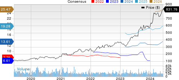 Eli Lilly and Company Price and Consensus