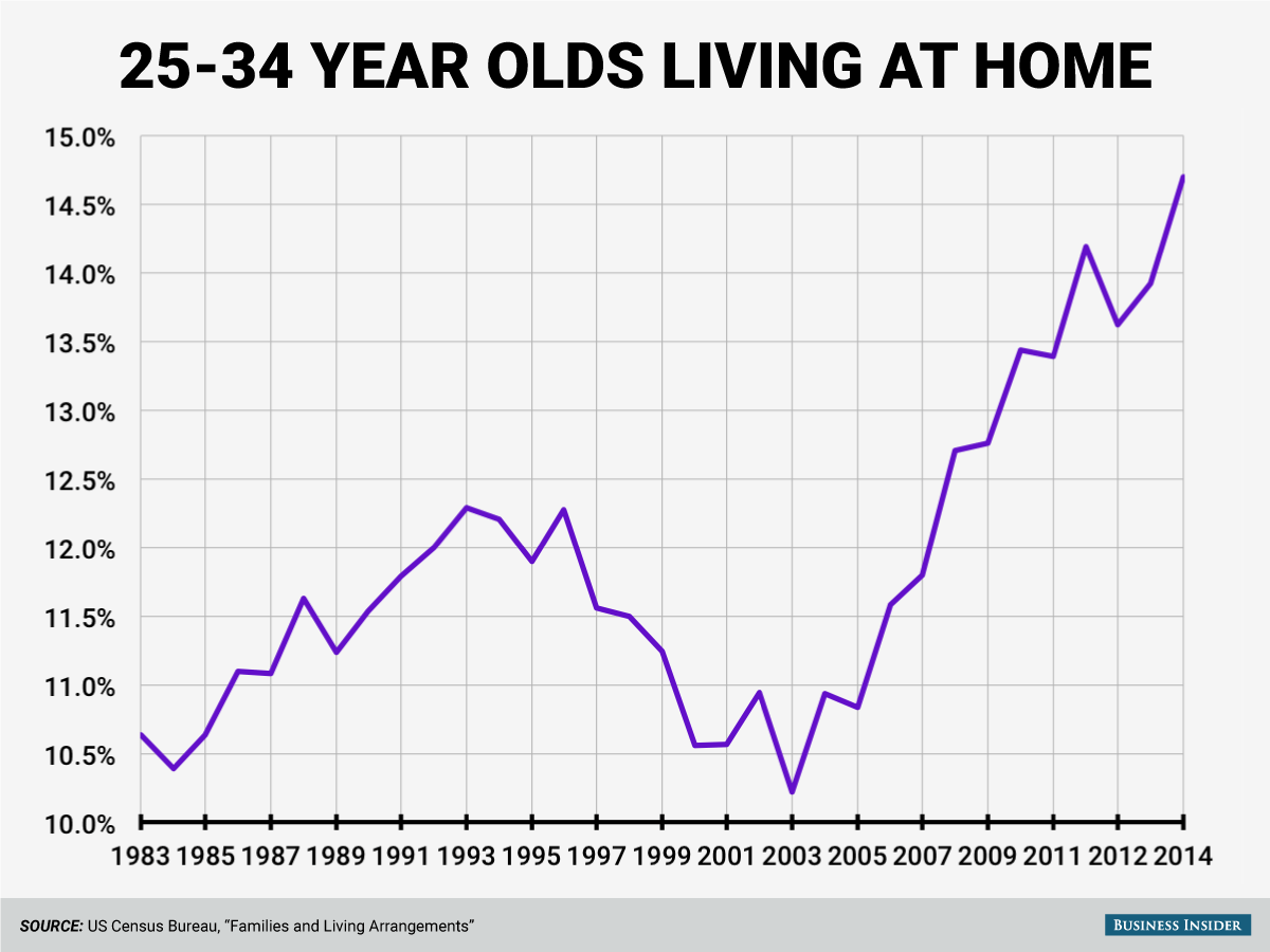 young adults living at home