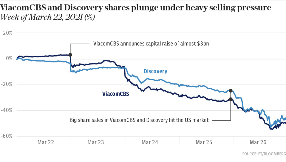 ViacomCBS and Discovery shares plunge under heavy selling pressure