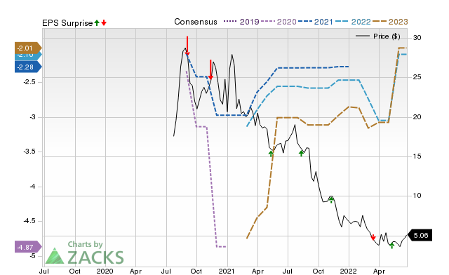 Zacks Price, Consensus and EPS Surprise Chart for INZY