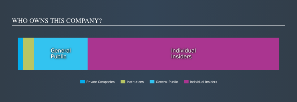 ASX:GES Ownership Summary, September 26th 2019