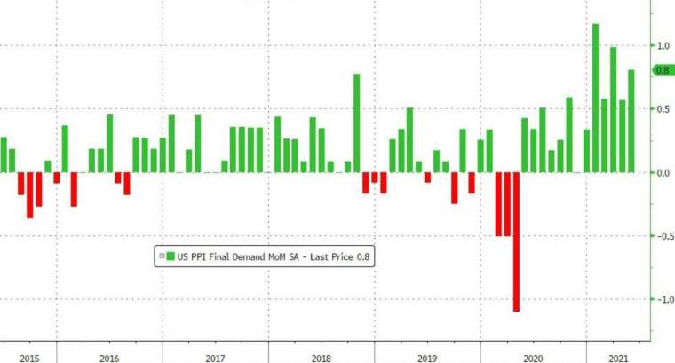 美國PPI月增率 (圖：Zerohedge)