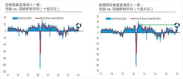 資料來源：BofA Global Investment Strategy, EPFR；資料日期：2024/01/11。