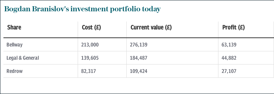 Bogdan Branislov's top holdings