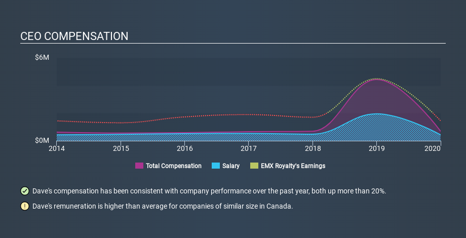 TSXV:EMX CEO Compensation May 18th 2020