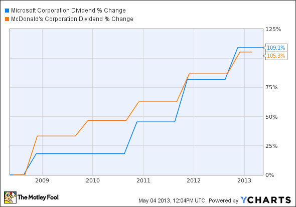 MSFT Dividend Chart