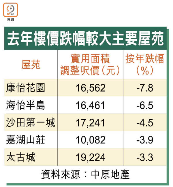 去年樓價跌幅較大主要屋苑