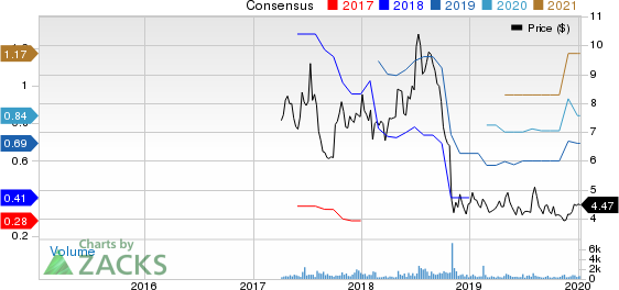 Elevate Credit, Inc. Price and Consensus