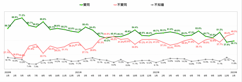 總統蔡英文聲望長期趨勢。（台灣民意基金會提供）