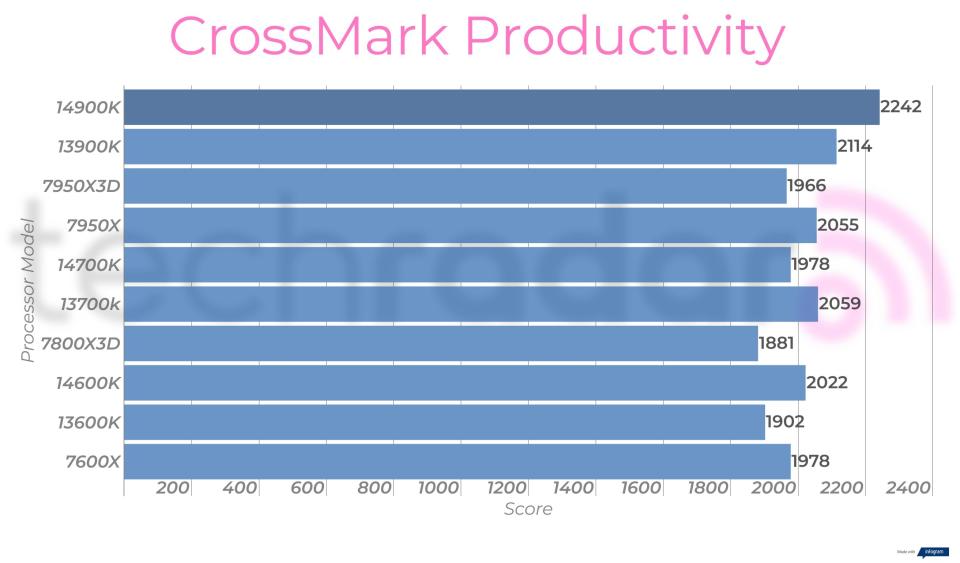 Synthetic benchmark results for the Intel Core i9-14900K