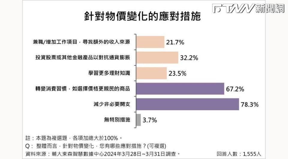 物價指數