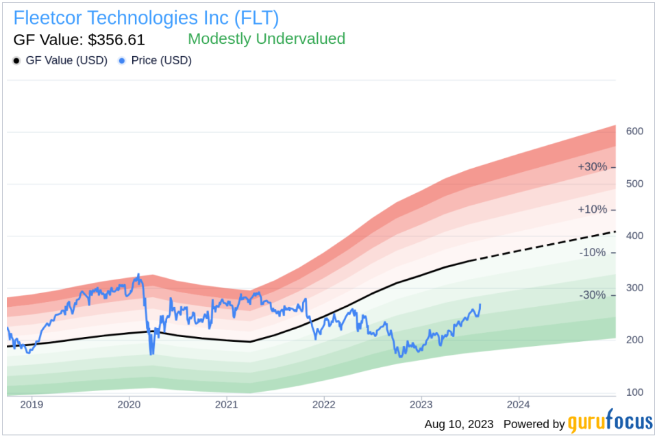 Is Fleetcor Technologies Modestly Undervalued?: A Comprehensive Valuation Analysis