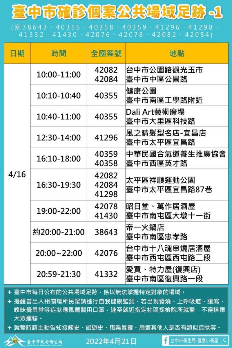 ▲台中市今新增確診個案公共場域足跡之一。（圖／台中市政府提供，2022.04.21）