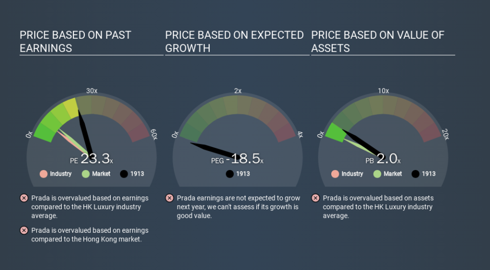 SEHK:1913 Price Estimation Relative to Market, March 15th 2020