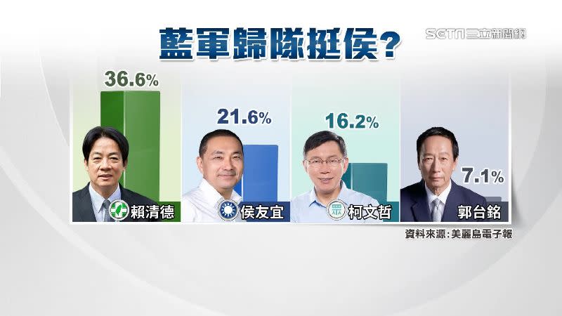 侯友宜與柯文哲相比民調略勝一籌。（資料來源／翻攝自美麗島電子報）