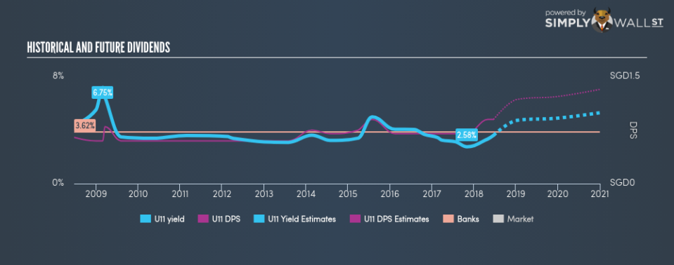 SGX:U11 Historical Dividend Yield June 21st 18