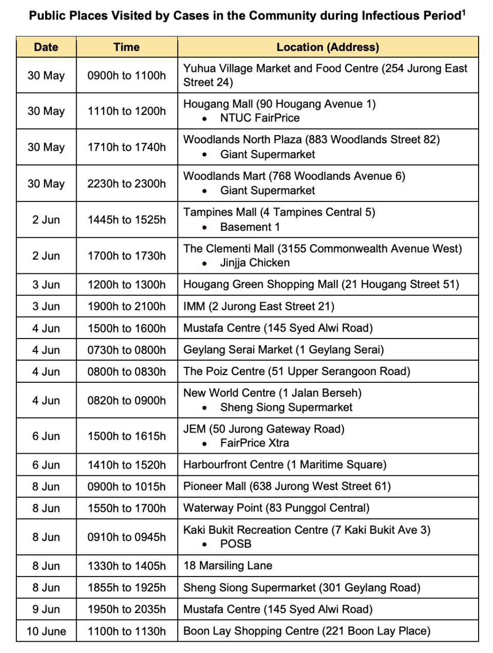 Public places visited by cases in the community during infectious period, published 13 June (Table: Ministry of Health)