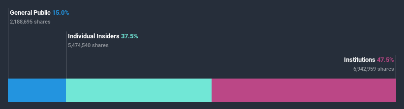 ownership-breakdown