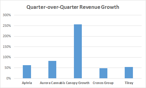 Quarter-over-quarter revenue growth bar chart for top five Canadian marijuana growers