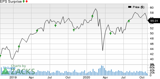 Mondelez International, Inc. Price and EPS Surprise