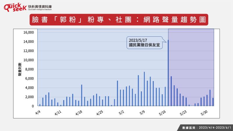 ▲臉書「郭粉」粉專、社團：網路聲量趨勢圖（圖／QuickseeK提供）