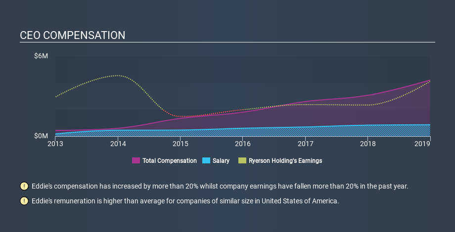 NYSE:RYI CEO Compensation, December 12th 2019