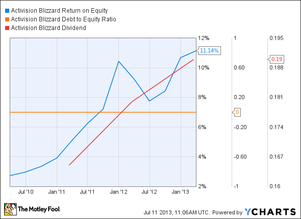 ATVI Return on Equity Chart