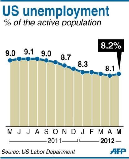 The unemployment rate in the US from May 2011. The United States added a scant 69,000 jobs in May and the unemployment rate rose to 8.2 percent, the government said