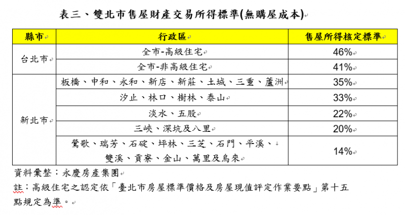 表三、雙北市售屋財產交易所得標準（無購屋成本）。（資料彙整：永慶房產集團）