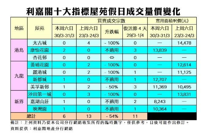 十大屋苑｜利嘉閣：復活節錄11宗買賣 二手市況再陷拉鋸局面