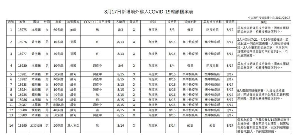 台灣今日新增境外移入確診病例列表。（指揮中心提供）